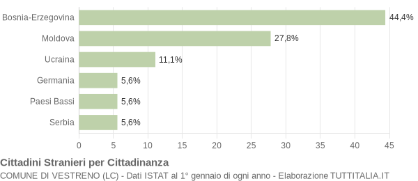 Grafico cittadinanza stranieri - Vestreno 2013