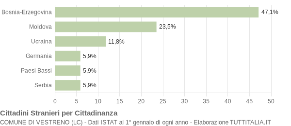 Grafico cittadinanza stranieri - Vestreno 2014