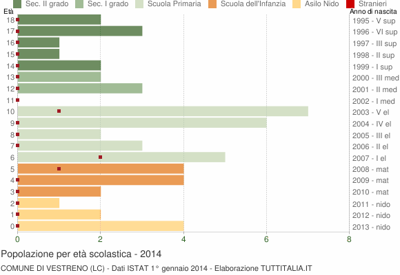 Grafico Popolazione in età scolastica - Vestreno 2014