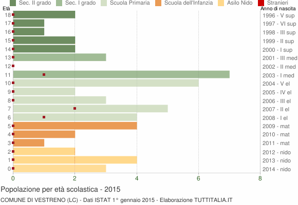 Grafico Popolazione in età scolastica - Vestreno 2015