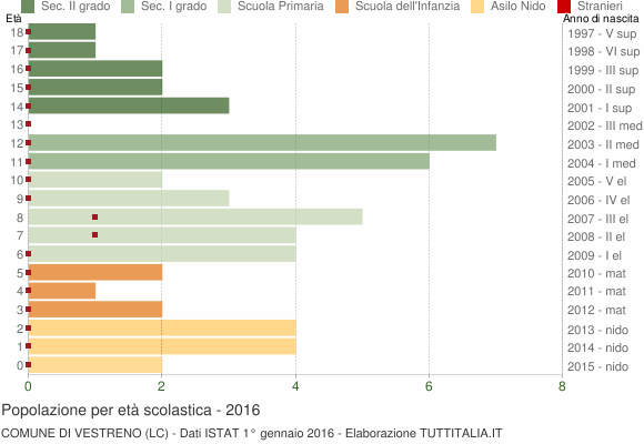 Grafico Popolazione in età scolastica - Vestreno 2016