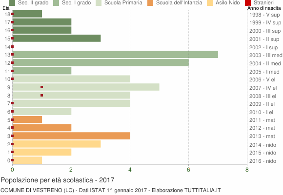 Grafico Popolazione in età scolastica - Vestreno 2017