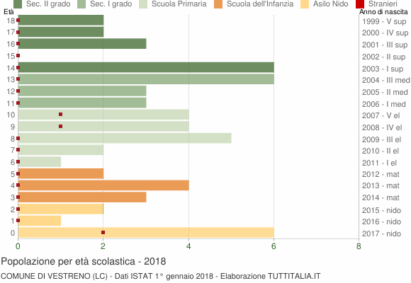 Grafico Popolazione in età scolastica - Vestreno 2018