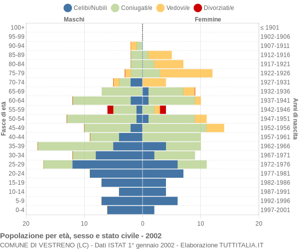 Grafico Popolazione per età, sesso e stato civile Comune di Vestreno (LC)