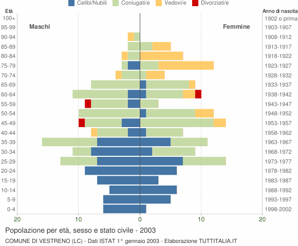Grafico Popolazione per età, sesso e stato civile Comune di Vestreno (LC)