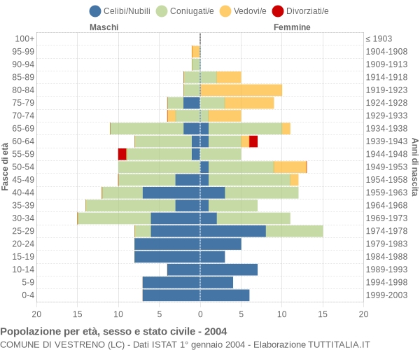 Grafico Popolazione per età, sesso e stato civile Comune di Vestreno (LC)