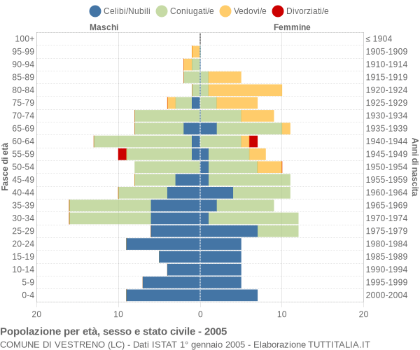 Grafico Popolazione per età, sesso e stato civile Comune di Vestreno (LC)