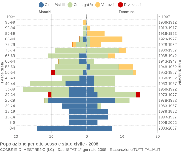 Grafico Popolazione per età, sesso e stato civile Comune di Vestreno (LC)