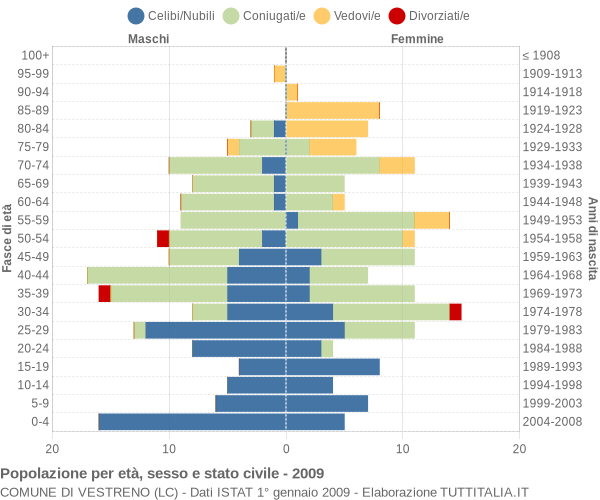 Grafico Popolazione per età, sesso e stato civile Comune di Vestreno (LC)