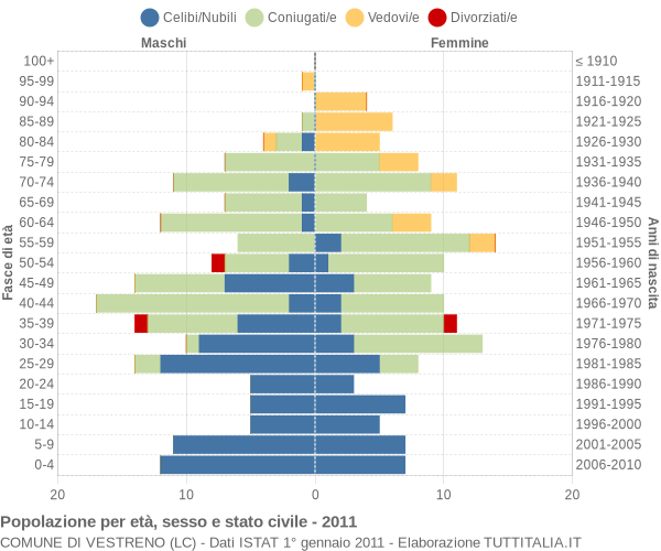 Grafico Popolazione per età, sesso e stato civile Comune di Vestreno (LC)