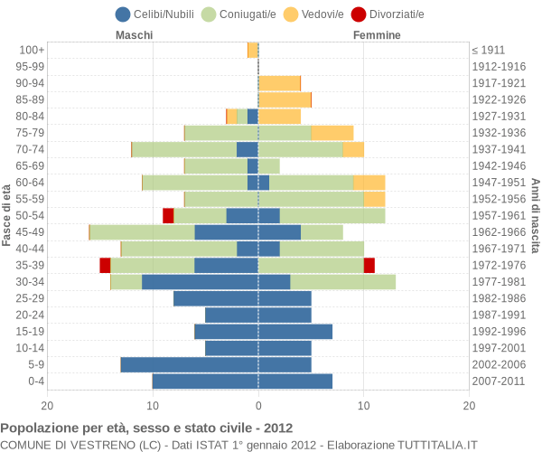 Grafico Popolazione per età, sesso e stato civile Comune di Vestreno (LC)