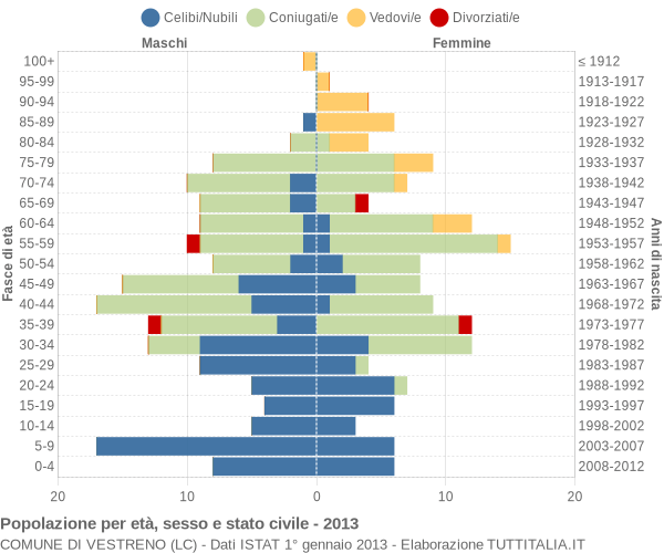 Grafico Popolazione per età, sesso e stato civile Comune di Vestreno (LC)