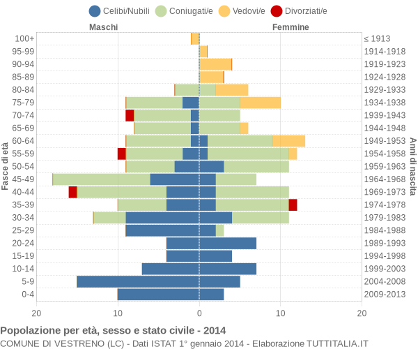 Grafico Popolazione per età, sesso e stato civile Comune di Vestreno (LC)