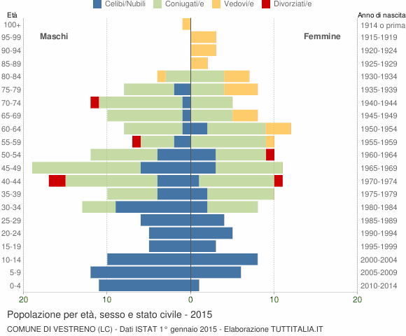 Grafico Popolazione per età, sesso e stato civile Comune di Vestreno (LC)