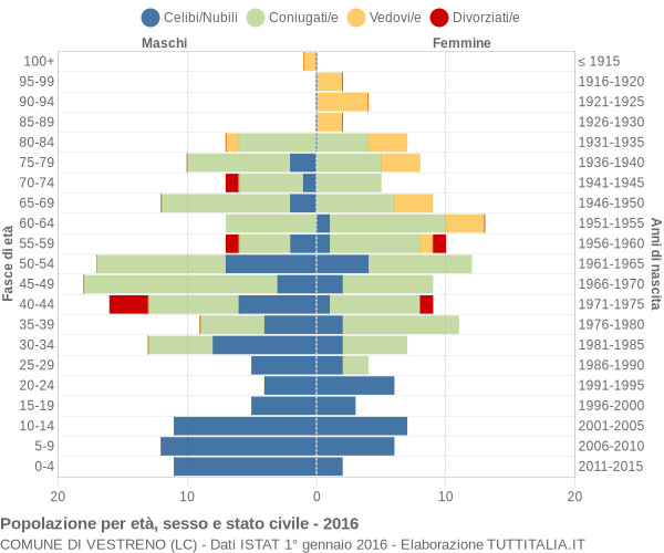 Grafico Popolazione per età, sesso e stato civile Comune di Vestreno (LC)