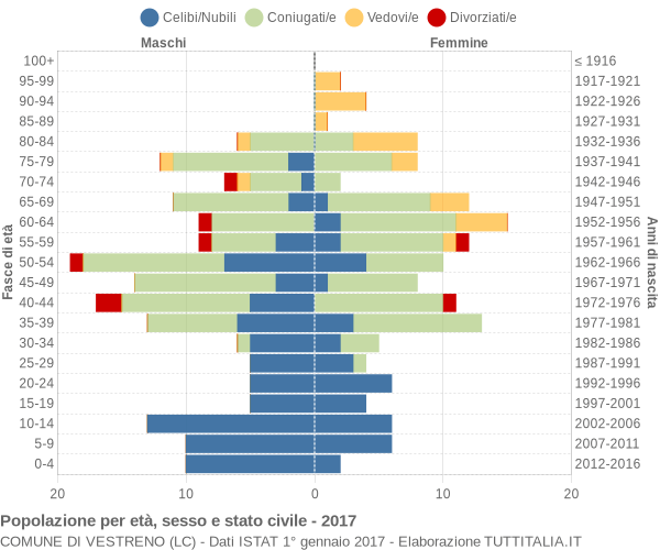 Grafico Popolazione per età, sesso e stato civile Comune di Vestreno (LC)