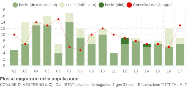 Flussi migratori della popolazione Comune di Vestreno (LC)