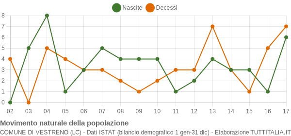 Grafico movimento naturale della popolazione Comune di Vestreno (LC)