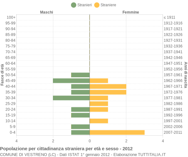 Grafico cittadini stranieri - Vestreno 2012