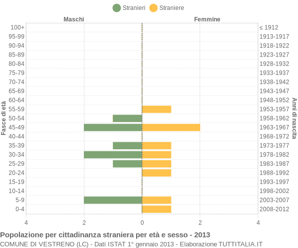 Grafico cittadini stranieri - Vestreno 2013