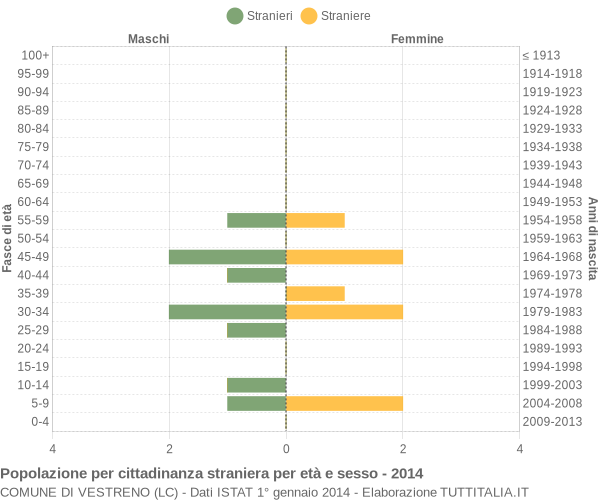 Grafico cittadini stranieri - Vestreno 2014