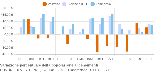 Grafico variazione percentuale della popolazione Comune di Vestreno (LC)