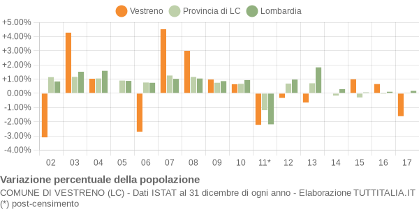 Variazione percentuale della popolazione Comune di Vestreno (LC)