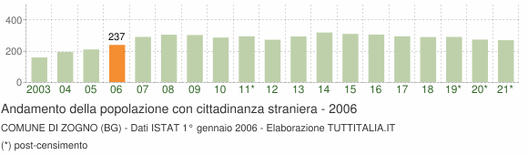 Grafico andamento popolazione stranieri Comune di Zogno (BG)