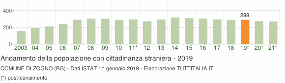 Grafico andamento popolazione stranieri Comune di Zogno (BG)