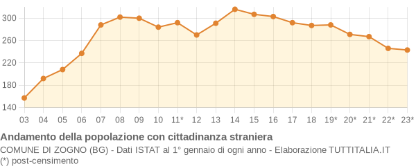 Andamento popolazione stranieri Comune di Zogno (BG)