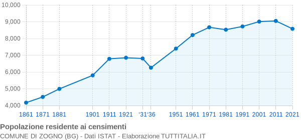 Grafico andamento storico popolazione Comune di Zogno (BG)