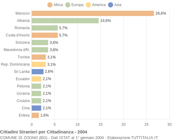 Grafico cittadinanza stranieri - Zogno 2004