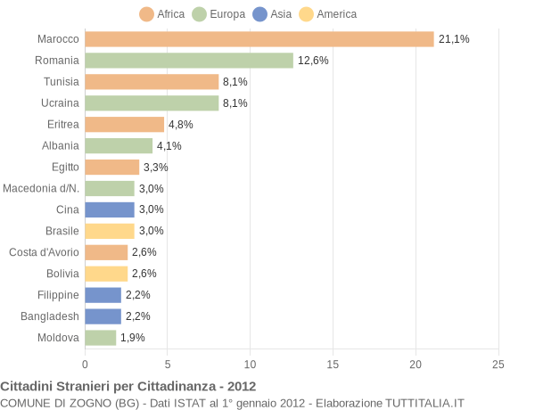 Grafico cittadinanza stranieri - Zogno 2012