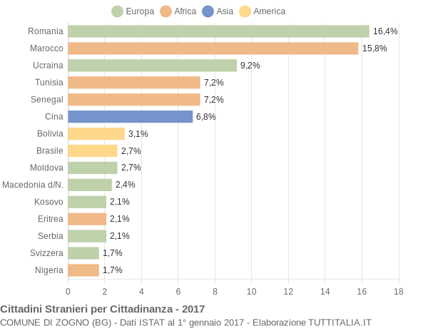 Grafico cittadinanza stranieri - Zogno 2017