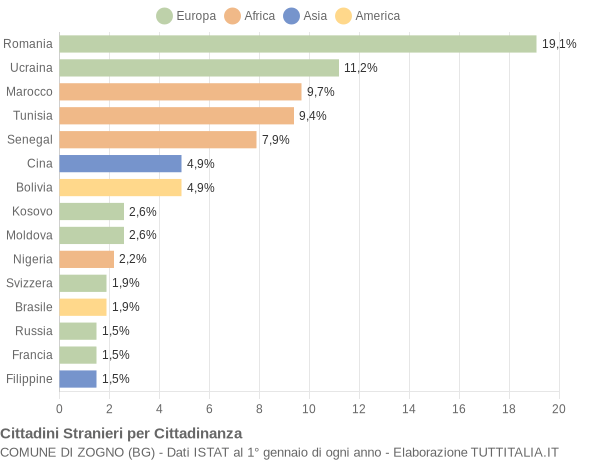 Grafico cittadinanza stranieri - Zogno 2021