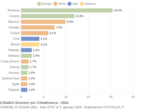 Grafico cittadinanza stranieri - Zogno 2024