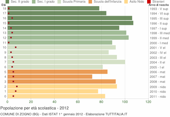 Grafico Popolazione in età scolastica - Zogno 2012