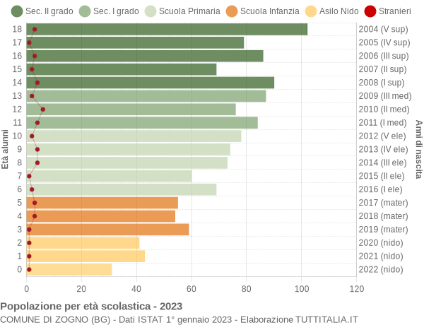 Grafico Popolazione in età scolastica - Zogno 2023