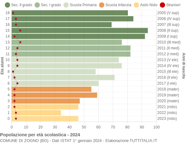 Grafico Popolazione in età scolastica - Zogno 2024