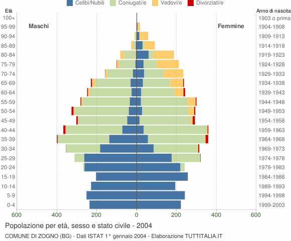 Grafico Popolazione per età, sesso e stato civile Comune di Zogno (BG)