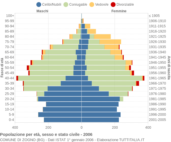 Grafico Popolazione per età, sesso e stato civile Comune di Zogno (BG)