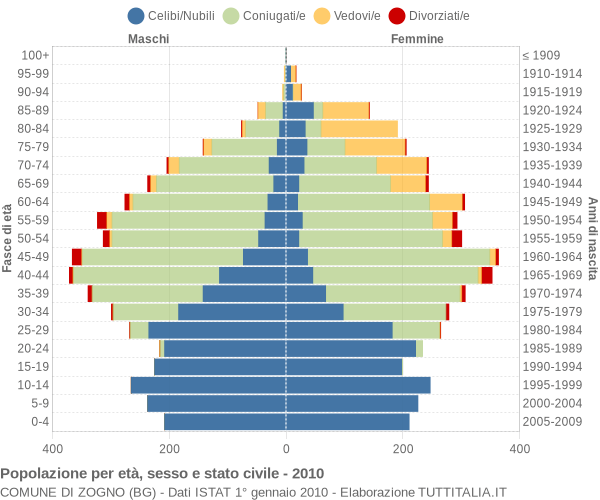 Grafico Popolazione per età, sesso e stato civile Comune di Zogno (BG)