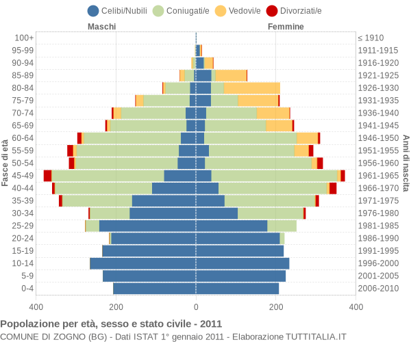 Grafico Popolazione per età, sesso e stato civile Comune di Zogno (BG)