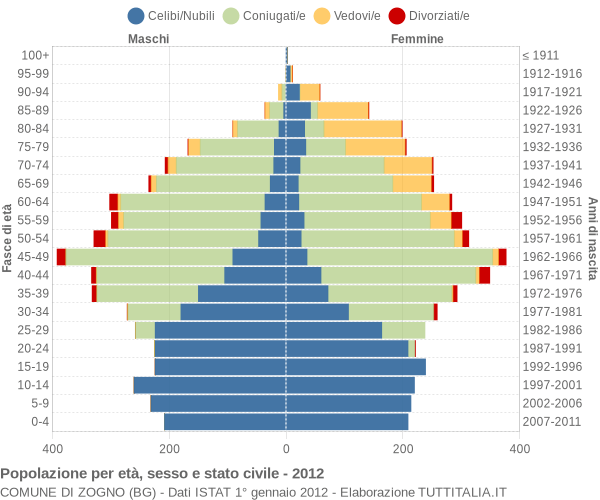 Grafico Popolazione per età, sesso e stato civile Comune di Zogno (BG)