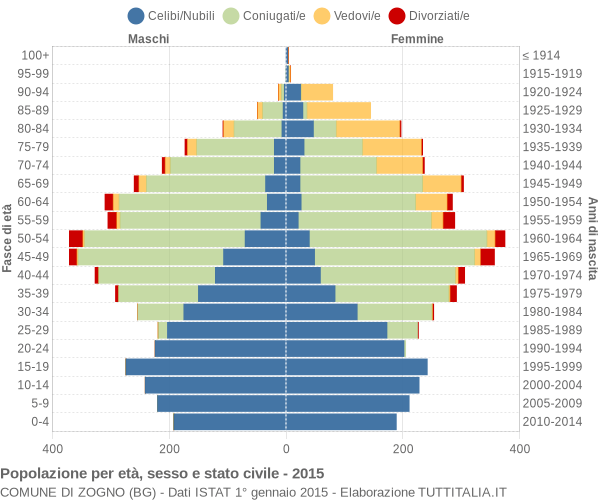 Grafico Popolazione per età, sesso e stato civile Comune di Zogno (BG)