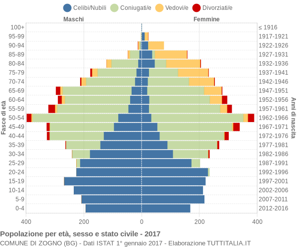 Grafico Popolazione per età, sesso e stato civile Comune di Zogno (BG)