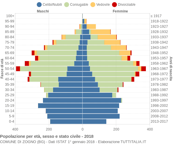 Grafico Popolazione per età, sesso e stato civile Comune di Zogno (BG)