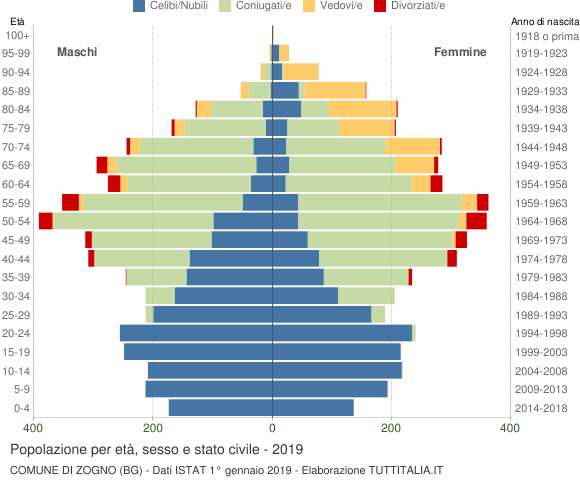 Grafico Popolazione per età, sesso e stato civile Comune di Zogno (BG)