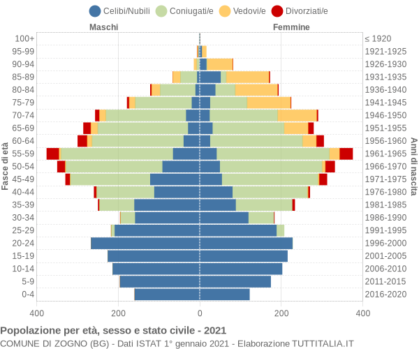 Grafico Popolazione per età, sesso e stato civile Comune di Zogno (BG)