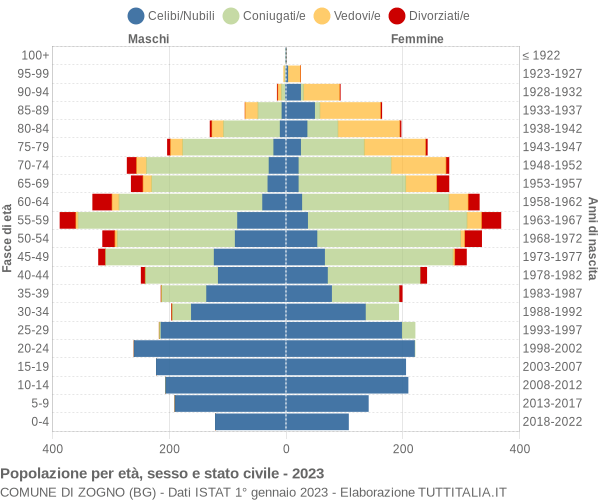 Grafico Popolazione per età, sesso e stato civile Comune di Zogno (BG)